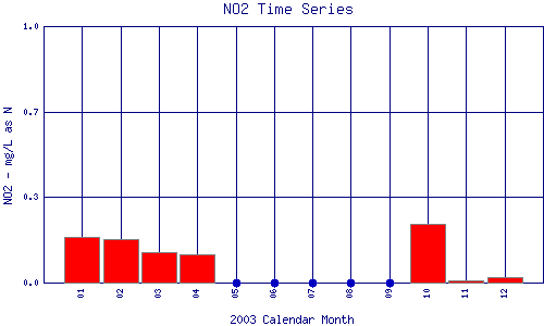 NO2 Plot