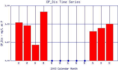 OP_Dis Plot