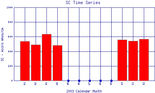 SC Plot