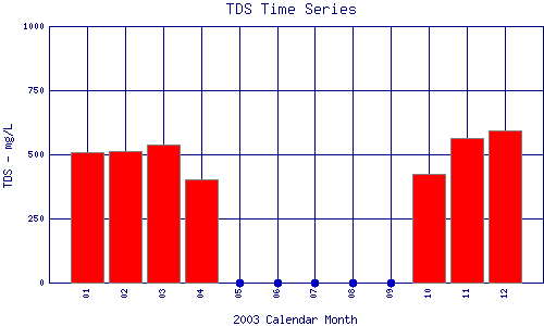 TDS Plot