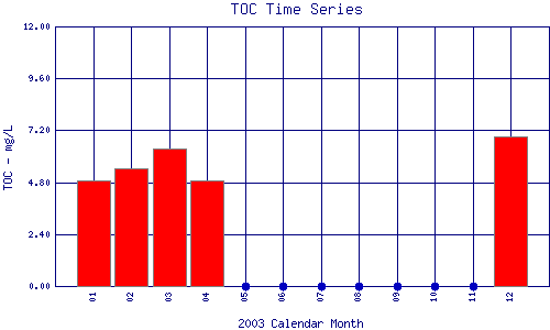 TOC Plot