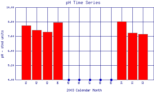 pH Plot