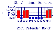 DOpercent Plot