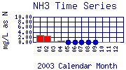 NH3 Plot