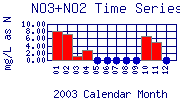 NO3+NO2 Plot