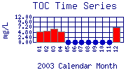 TOC Plot