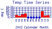 Temp Plot