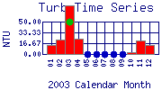 Turb Plot