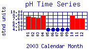 pH Plot