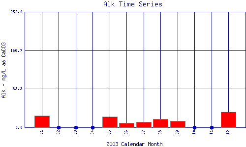 Alk Plot