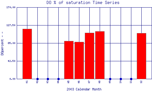 DOpercent Plot