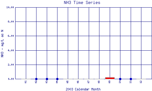 NH3 Plot