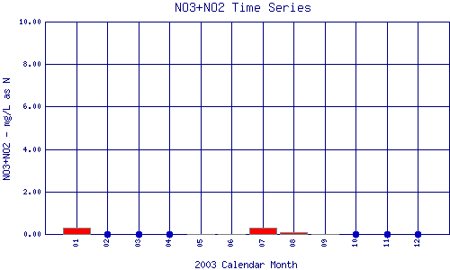 NO3+NO2 Plot