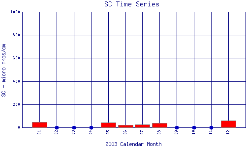 SC Plot