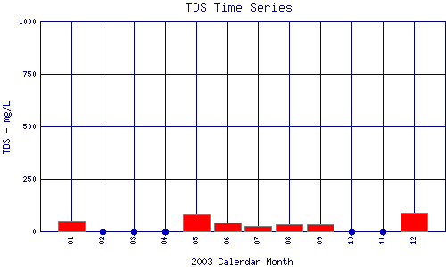 TDS Plot