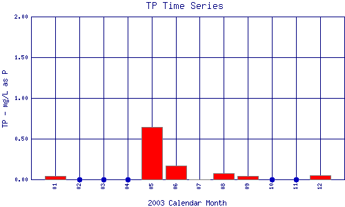 TP Plot