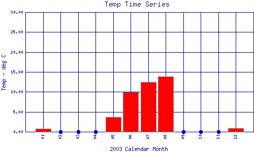 Temp Plot