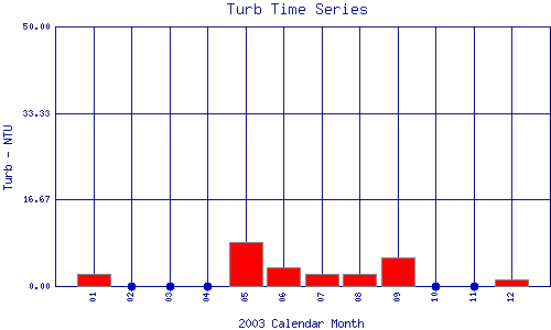 Turb Plot