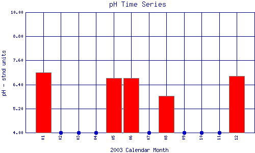 pH Plot