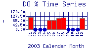 DOpercent Plot