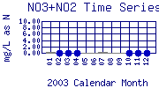 NO3+NO2 Plot