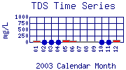 TDS Plot