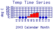 Temp Plot