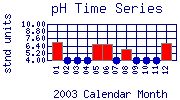 pH Plot