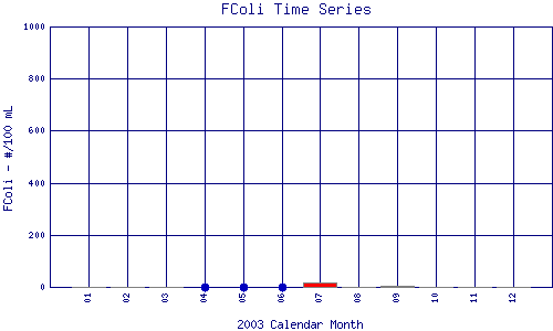 FColi Plot