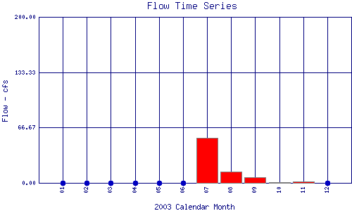 Flow Plot