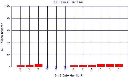 SC Plot