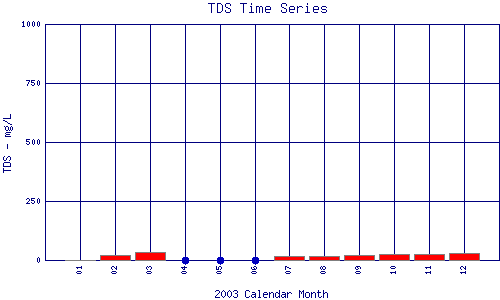 TDS Plot