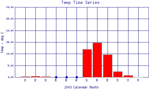 Temp Plot