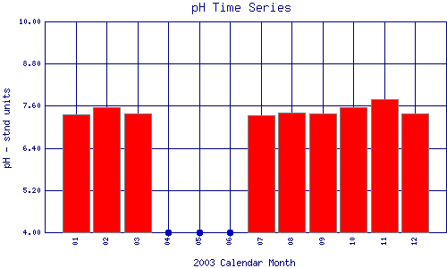 pH Plot