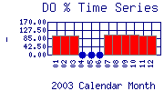 DOpercent Plot