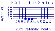 FColi Plot