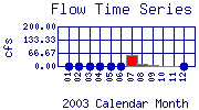 Flow Plot