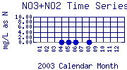 NO3+NO2 Plot