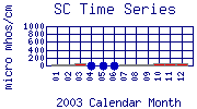 SC Plot