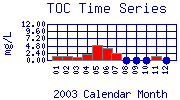 TOC Plot