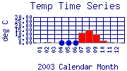 Temp Plot