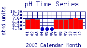 pH Plot