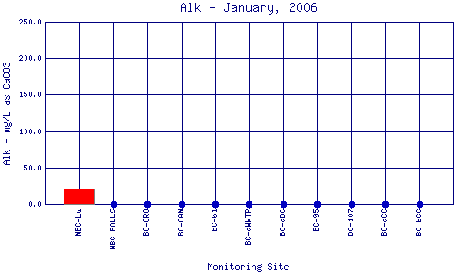 Alk Plot