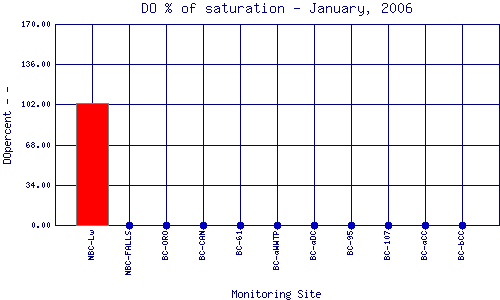 DOpercent Plot