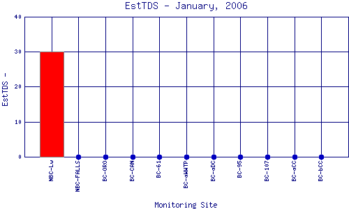 EstTDS Plot