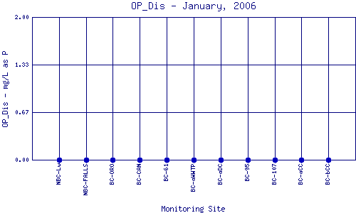 OP_Dis Plot