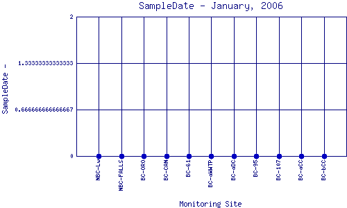 SampleDate Plot