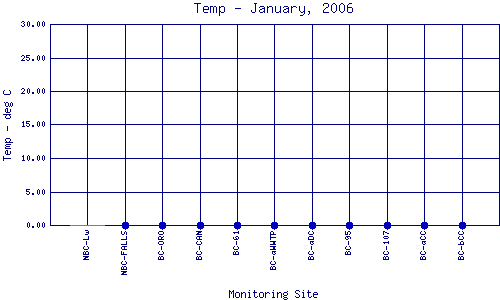 Temp Plot