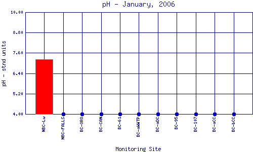 pH Plot