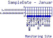 SampleDate Plot